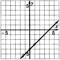 Una gráfica de una línea que pasa por dos puntos con coordenadas cero, negativo cuatro y uno, negativo tres.