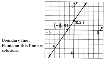 A graph of a line passing through two points with coordinates zero, two and negative four upon three,  zero. Boundary line points on this line are included in solutions of inequality.