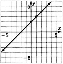 Una gráfica de una línea que pasa por dos puntos con coordenadas cero, dos y uno, tres.