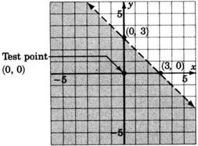 Una línea recta discontinua en un plano xy que pasa por dos puntos con coordenadas cero, tres y tres, cero. La región a la izquierda de la línea está sombreada. El punto de prueba cero, cero pertenece a la región sombreada.