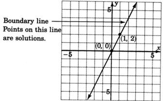 A graph of a line passing through two points with coordinates zero, zero and one, two. Boundary line points on this line are included in the solutions of the inequality.