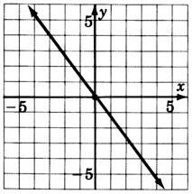 Una gráfica de una línea que pasa por dos puntos con las coordenadas cero, cero y negativo tres, cuatro.
