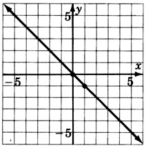 Una gráfica de una línea que pasa por dos puntos con las coordenadas cero, cero y uno, uno negativo.