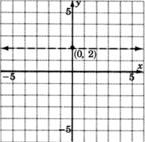 Una gráfica de una línea discontinua paralela al eje x y pasando por punto con coordenadas cero, dos.