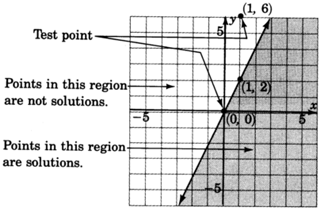 Una línea recta en un plano xy que pasa por dos puntos con las coordenadas cero, cero y uno, dos. Los puntos que se encuentran en la región a la derecha de la línea son soluciones de la desigualdad y los puntos que se encuentran en la región izquierda a la línea no son soluciones de la inecalidad.El punto de prueba cero, cero pertenece a la región sombreada donde como otro punto de prueba uno, seis no pertenece a la región sombreada.