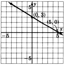 Una gráfica de una línea que pasa por dos puntos con coordenadas cero, tres y cinco, cero.