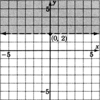 Una línea recta discontinua en un plano xy paralelo al eje x y que pasa por punto con coordenadas cero, dos. La región por encima de la línea está sombreada.