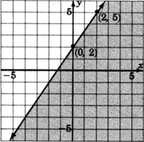 Una línea recta en un plano xy que pasa por dos puntos con coordenadas cero, dos y dos, cinco. La región a la derecha de la línea está sombreada.