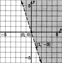 Una línea recta discontinua en un plano xy que pasa por dos puntos con las coordenadas cero, cero y uno, negativo tres. La región derecha a la línea está sombreada.