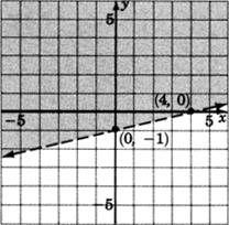A dashed straight line in an xy plane passing through two points with coordinates zero, negative one and four, zero. The region above the line is shaded.