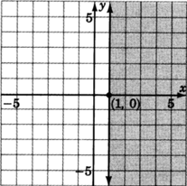 Una línea recta en un plano xy paralelo al eje y pasa por un punto con las coordenadas uno, cero. La región derecha a la línea está sombreada.