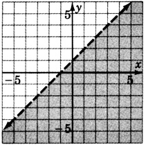 Una línea discontinua en un plano xy que pasa por dos puntos con coordenadas cero, uno y negativo uno, cero. La región debajo de la línea está sombreada.