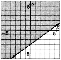 A dashed line in an xy plane passing through two points with coordinates zero, negative three and four, zero. The region above the line is shaded.