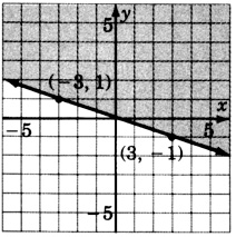 Una línea en un plano xy que pasa por dos puntos con coordenadas negativas tres, uno y tres, negativo uno. La región por encima de la línea está sombreada.