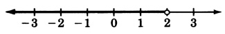 A number line with arrows on each end, labeled from negative three to three, in increments of one. There is an open circle at two. A dark line is orginating from this circle, and heading towards the left of two.
