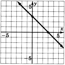 A graph of a line passing through two points with coordinates zero, three and five, zero.