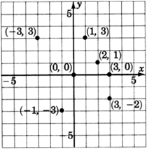 Total de siete puntos trazados en un plano xy. Las coordenadas de estos puntos son uno, tres; dos, uno; tres, cero; tres, negativo dos; negativo uno, negativo tres; negativo tres, tres.