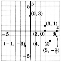 Total de seis puntos trazados en un plano de coordenadas xy. Las coordenadas de estos puntos son negativas uno, negativo tres; cero, tres; tres, uno; tres, cero; cuatro, negativo dos; y cinco, negativo dos sobre tres.
