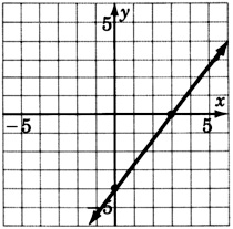 Una gráfica de una línea que pasa por dos puntos con coordenadas cero, tres y negativo cuatro, cero.