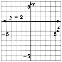 Un gráfico de una línea paralela al eje x en un plano xy. La línea está etiquetada como 'y es igual a dos'. La línea cruza el eje y en y es igual a dos.