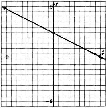 A graph of a line passing through two points with coordinates zero, four and eight, zero.