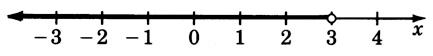 Una línea numérica etiquetada con x con flechas en cada extremo, etiquetada de tres a cuatro negativos, en incrementos de uno. Hay un círculo abierto a las tres. Una línea oscura se origina desde este círculo y se dirige hacia la izquierda de tres.