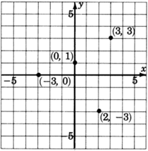 Total de cuatro puntos trazados en un plano xy. Las coordenadas de estos puntos son negativas tres, cero; cero, uno; tres, tres y dos, negativas tres.