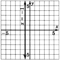 Un gráfico de una línea paralela al eje y en un plano xy. La línea está etiquetada como 'x es igual a uno negativo'. La línea cruza el eje x en x es igual a uno negativo.