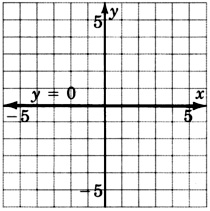 Un gráfico de una línea en un plano xy coincidente con el eje x etiquetada como 'y es igual a cero'.