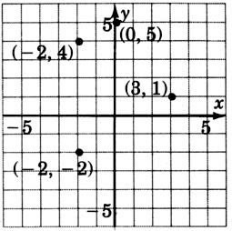 Total de cuatro puntos trazados en un plano de coordenadas xy. Las coordenadas de estos puntos son negativas dos, negativas dos; negativas dos, cuatro; cero, cinco y tres, uno.
