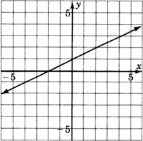 Una gráfica de una línea inclinada hacia arriba y hacia la derecha. La línea cruza el eje y en y es igual a uno, y cruza el eje x en x es igual a dos negativos.