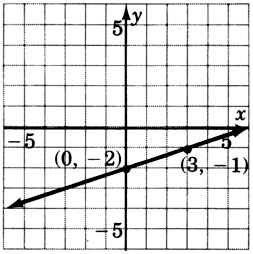 Una gráfica de una línea que pasa por dos puntos con coordenadas cero, negativo dos y tres, negativo uno.