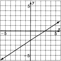 Una gráfica de una línea inclinada hacia arriba y hacia la derecha. La línea cruza el eje x en x es igual a tres, y cruza el eje y en y es igual a dos negativos.
