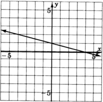 A graph of a line sloped down and to the right. The line crosses the y-axis at y equals one, and crosses the x-axis at x equals four.