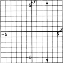 Una gráfica de un paralelo al eje y. La línea cruza el eje x en x es igual a tres.