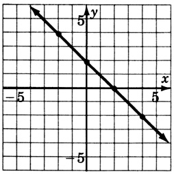 A graph of a line passing through four points with coordinates negative two, four; zero, two; two, zero; and four, negative two.