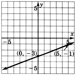 A graph of a line passing through two points with coordinates zero, negative three and five, negative one.