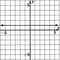 Una gráfica de un paralelo al eje x. La línea cruza el eje y en y es igual a uno.