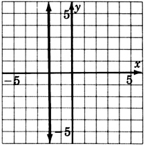 Un gráfico de una línea paralela al eje y en un plano xy. La línea cruza el eje x en x es igual a dos negativos.