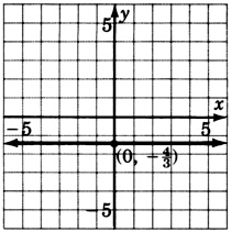Una gráfica de una línea paralela al eje x y pasando por un punto con coordenadas cero, negativas cuatro sobre tres.