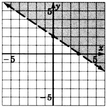 Una línea discontinua en un plano xy que pasa por dos puntos con coordenadas cero, dos y tres, cero. La región por encima de la línea está sombreada.