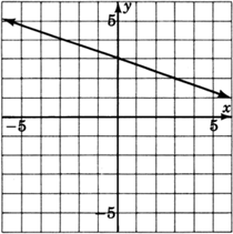 Una gráfica de una línea inclinada hacia arriba y hacia la izquierda.