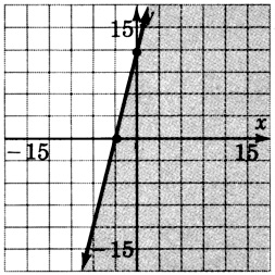 Una línea en un plano xy que pasa por dos puntos con las coordenadas cero, doce y tres, cero. La región a la derecha de la línea está sombreada.