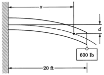 Deflection of a twenty feet long cantilever beam. A weight of six hundred pound is attached to its end. The amount of deflection of the beam is labeled as d. The length between the supported part of the beam, and a point on the beam at which the amount of deflection is being measured, is labeled as x.