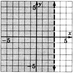 Una línea discontinua paralela al eje y en un plano xy. La línea cruza el eje x en x es igual a tres. La región a la izquierda de la línea está sombreada.