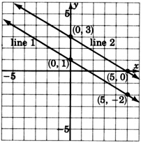 A graph of two parallel lines; 'Line one' and 'Line two'. Line one is passing through two points with the coordinates zero, one, and five, negative two. Line two is passing through two points with the coordinates zero, three, and five, zero.