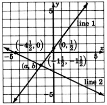 A graph of two lines; 'line one' and 'line two,' intersecting at a point labeled with coordinates (a, b) and with a second label with x-coordinate negative one and one-half, and y-coordinate negative one and one-half. Line one is passing through a point with coordinates zero, one over two, and line two is passing through a point with coordinates negative four and one half, zero.