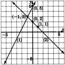 Una gráfica de dos líneas; 'una' y 'dos'. Las líneas se cruzan en un punto con coordenadas negativas uno, tres. La línea uno está pasando por un punto con coordenadas cero, cinco. La línea dos pasa por dos puntos con coordenadas cero, dos, y uno, uno.