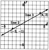 Una gráfica de dos líneas concurrentes; 'Línea uno' y 'Línea dos'. Las líneas pasan por los mismos dos puntos con las coordenadas negativo tres, negativo uno, y cuatro, tres. Como las líneas son líneas coincidentes tienen la misma gráfica.