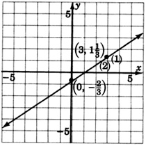Una gráfica de dos líneas concurrentes; 'una' y 'dos'. Las líneas pasan por los mismos dos puntos con las coordenadas cero, negativas dos sobre tres, y tres, uno y un tercio. Como las líneas son coincidentes, tienen la misma gráfica.